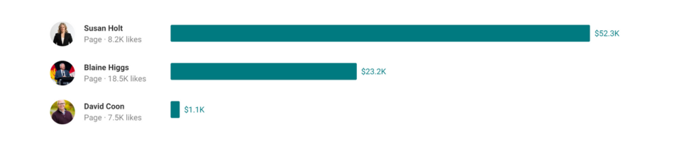 2024 Election New Brunswick social media spend leaders