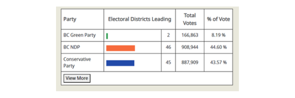 BC Election results 2024