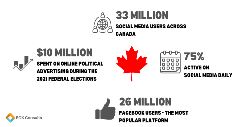 Social Media and Politics : key stats