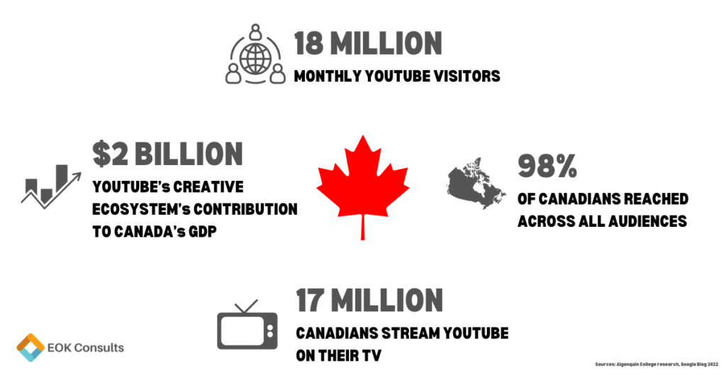 YouTube in Canada: Key Statistics