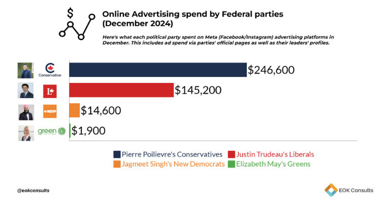 online advertising spend by Federal parties Dec 2024