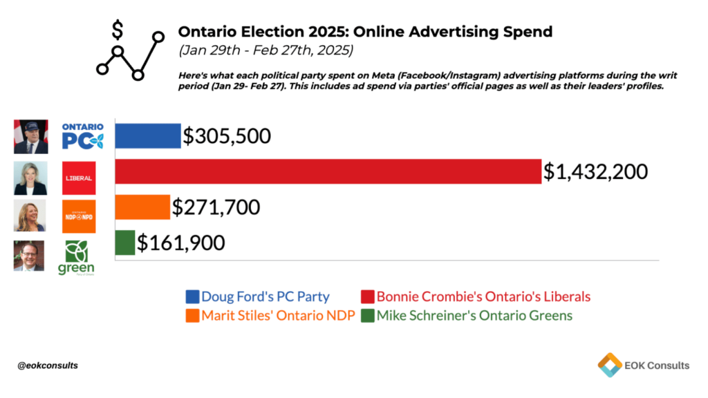 2025 Ontario Election Social Media
