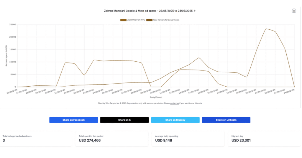Zohran Mamdani vs Andrew Cuomo digital spending